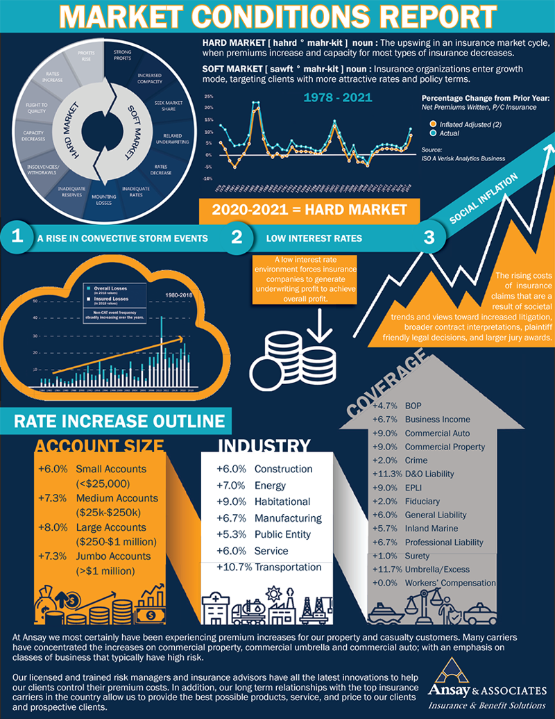 market conditions report